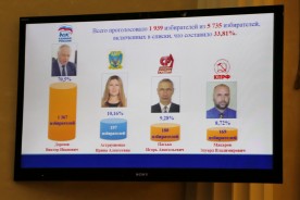 Депутатом Волгодонской городской Думы по избирательному округу №19 избран Виктор Дорохов 
